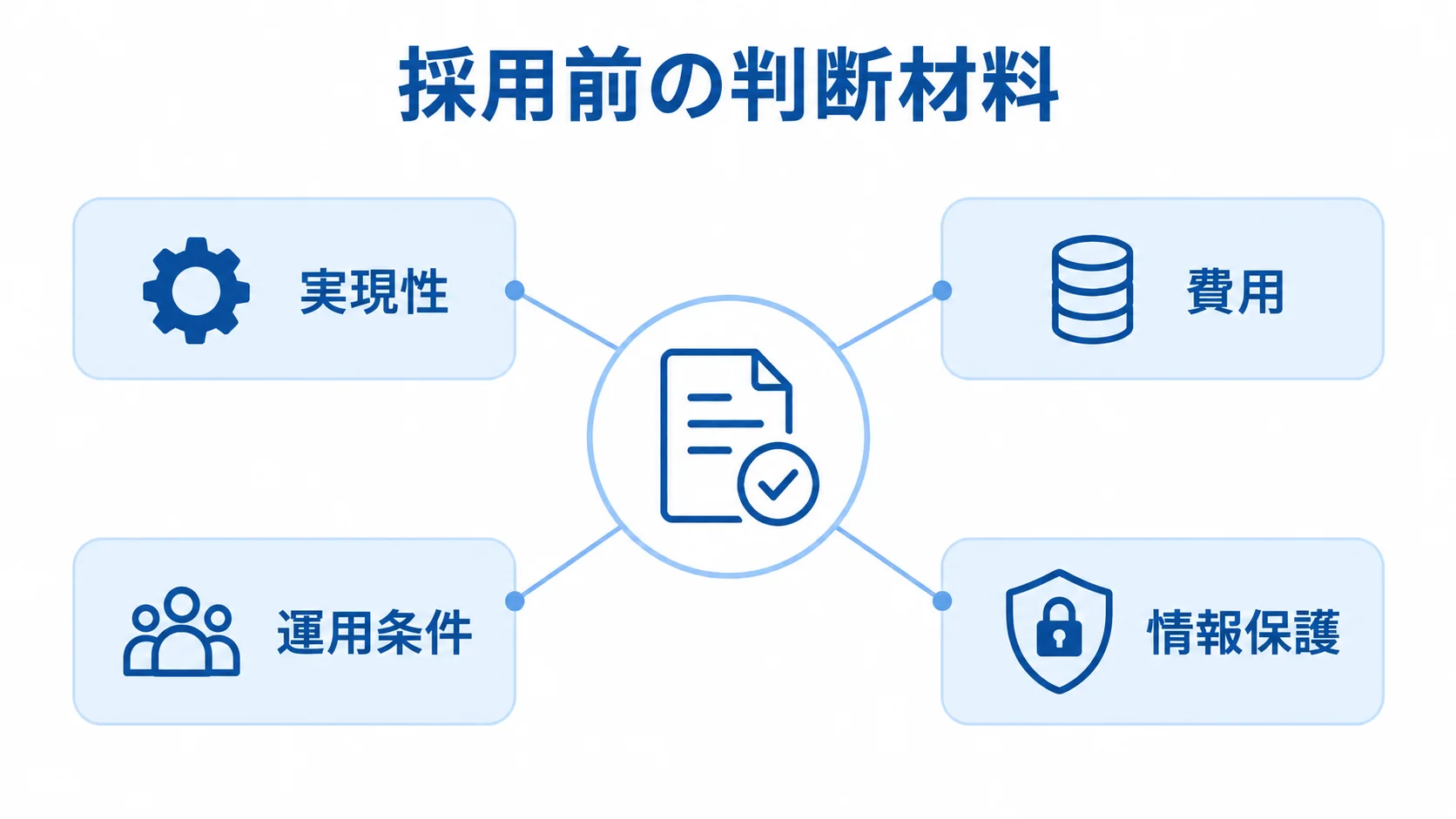 採用前に確認する実現性、費用、運用条件、情報保護を示す図