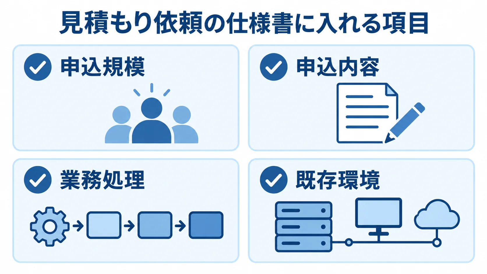 申込受付システムの相見積もりでそろえる仕様書の項目 見積もり依頼の仕様書に入れる申込規模、申込内容、業務処理、既存環境の4項目をチェックカードで示した図。