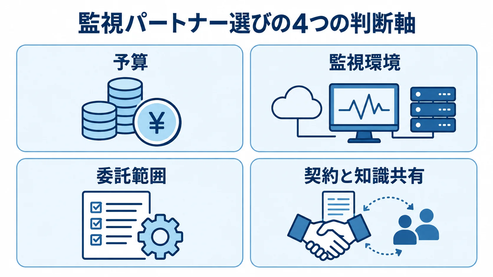 監視パートナーを選ぶ際の4つの検討項目 監視パートナー選びの判断軸として予算、監視環境、委託範囲、契約と知識共有を示す図