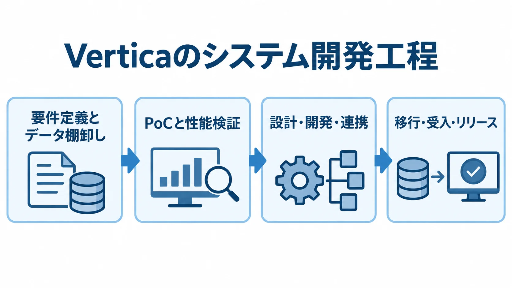 Verticaのシステム開発工程 Verticaの開発が要件定義とデータ棚卸し、PoCと性能検証、設計・開発・連携、移行・受入・リリースへ進む流れ図