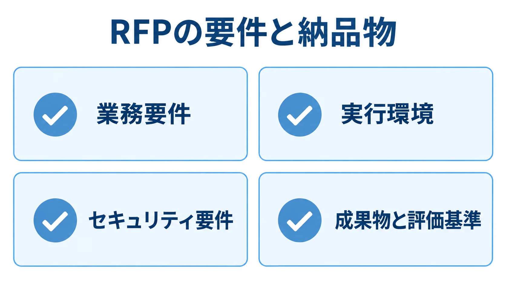 RFPで整理する4つの要件領域 RFPにまとめる業務要件、実行環境、セキュリティ要件、成果物と評価基準を示す4項目のチェックリスト。