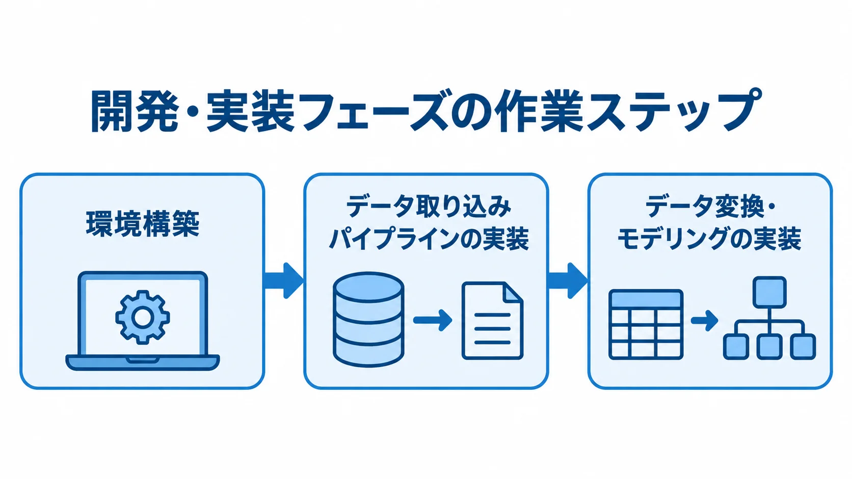 Azure Synapse Analyticsの開発・実装ステップ 開発・実装フェーズの環境構築、データ取り込みパイプラインの実装、データ変換・モデリングの実装を左から順に示す図。