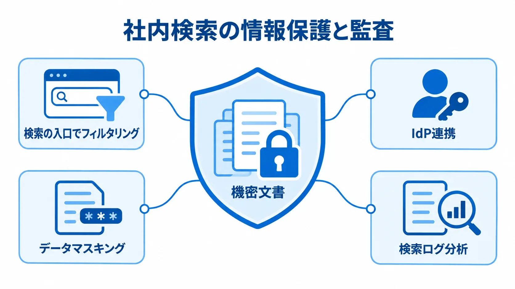社内検索における機密情報の保護と監査 機密文書を中央に置き、検索入口でのフィルタリング、IdP連携、データマスキング、検索ログ分析で囲んだ社内検索のガバナンス図。