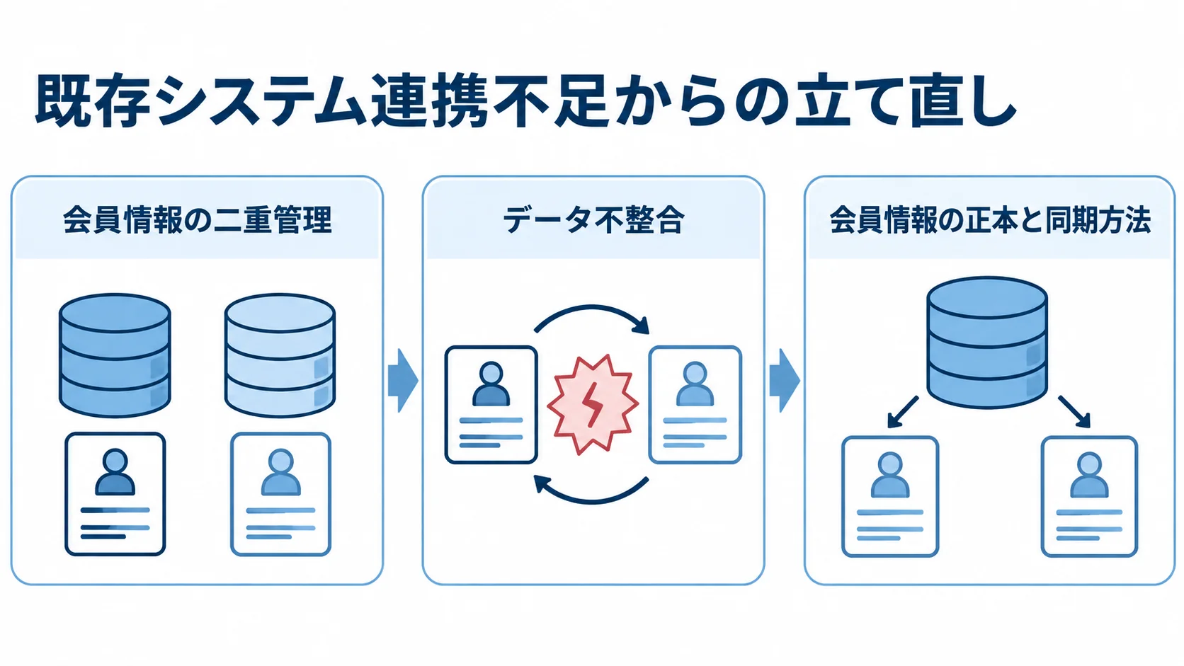 連携不足による問題から再設計までの流れ 会員情報の二重管理からデータ不整合が起き、会員情報の正本と同期方法を決めて再設計する3段階のパネル図。