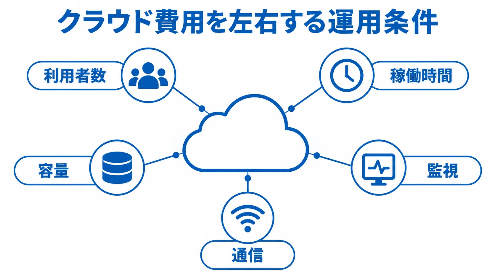 中央のクラウドを、利用者数、稼働時間、容量、監視、通信の5項目が囲む注釈図。