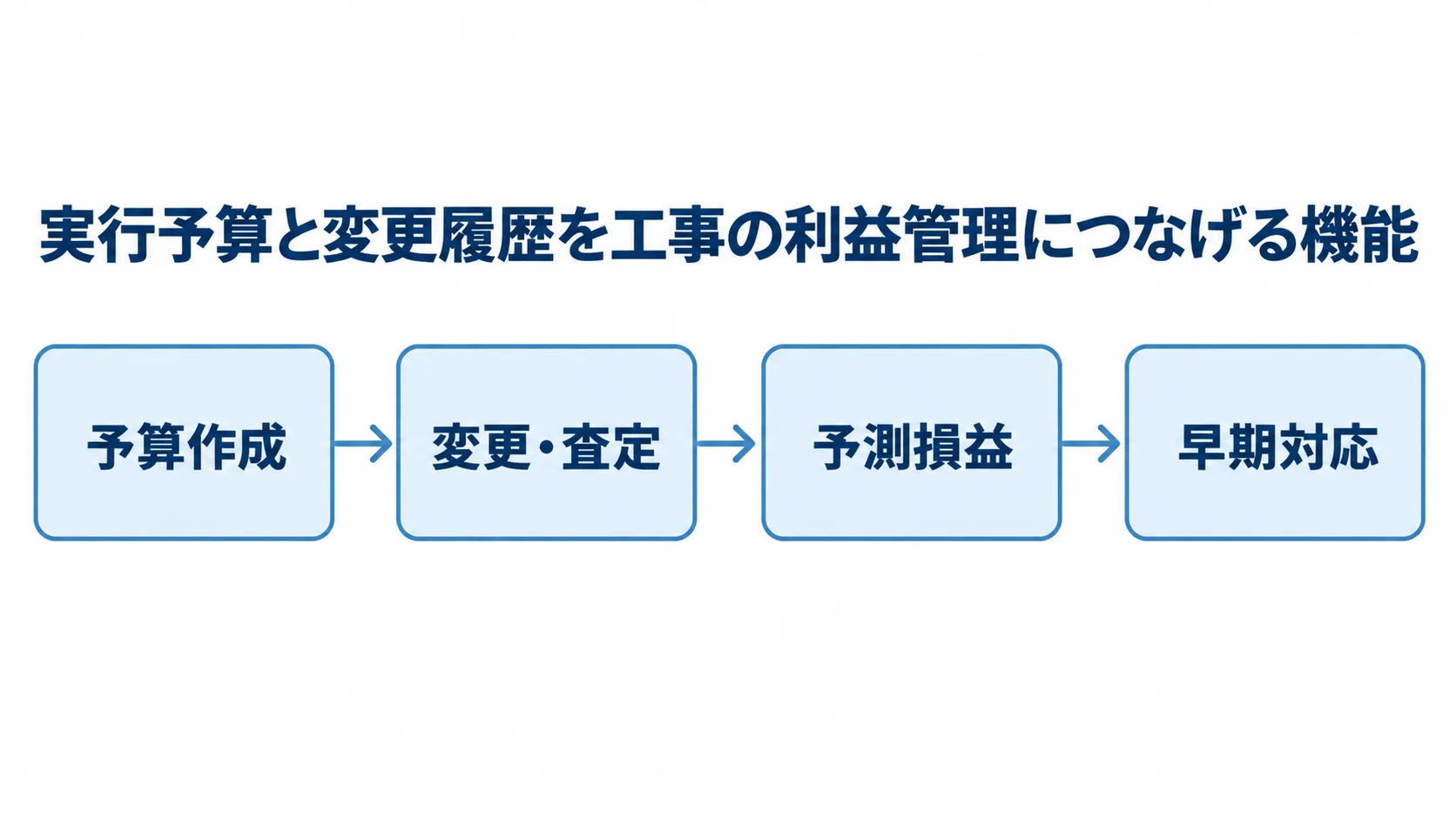BeingBudgetの予算作成から早期対応までの機能 予算作成、変更・査定、予測損益、早期対応へ進む工事利益管理の流れ