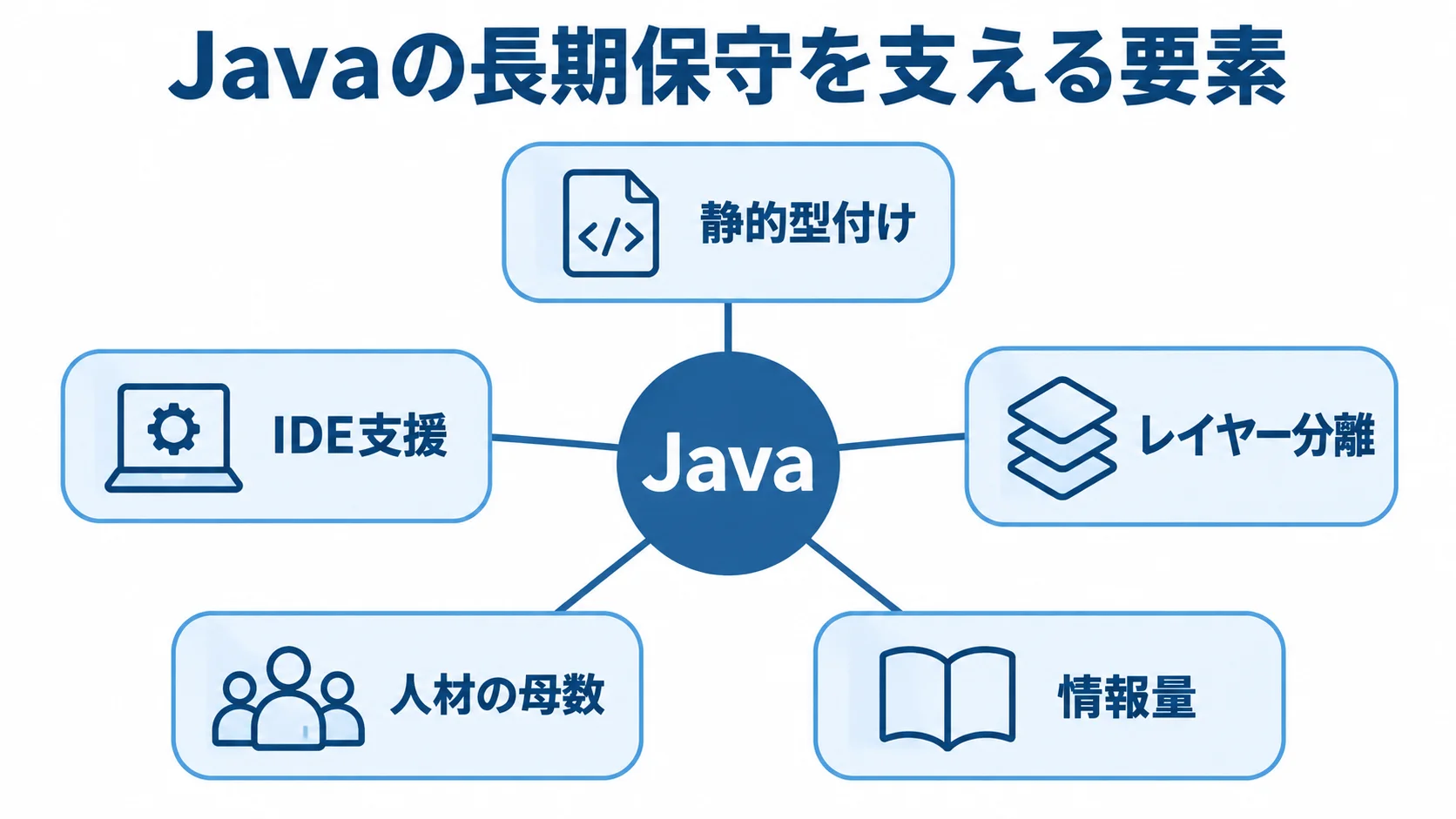 Javaを中心に静的型付け、IDE支援、レイヤー分離、人材の母数、情報量を結んだ図解