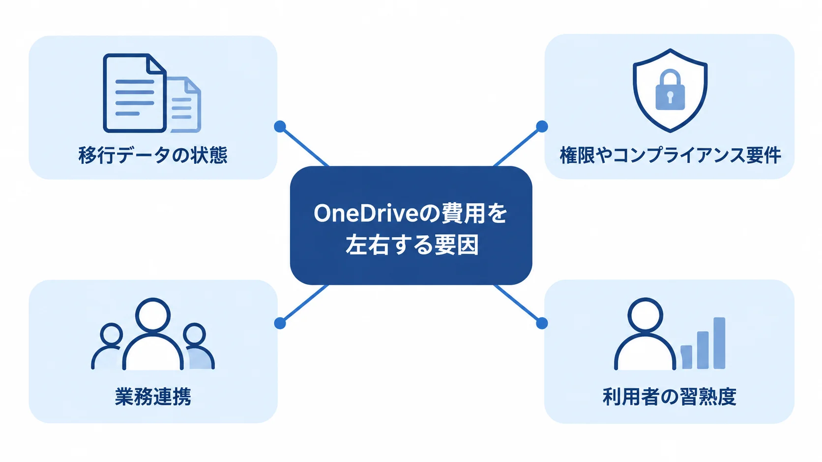 OneDrive導入費用に関わる要因をまとめた図 OneDriveの費用に関わる移行データ、権限やコンプライアンス、業務連携、利用者習熟度を示す図