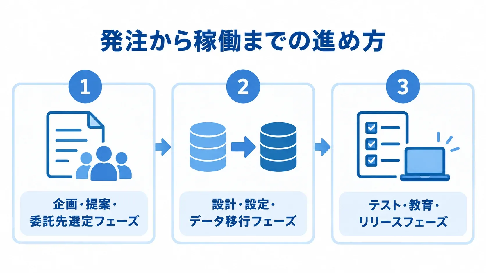 発注からリリースまでの3段階 発注から稼働までを企画・提案・委託先選定、設計・設定・データ移行、テスト・教育・リリースの3段階で示す図