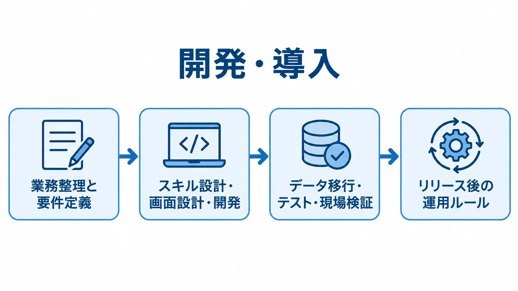 スタッフスキル管理システムの開発・導入工程 業務整理と要件定義からリリース後の運用ルールまでを4工程で示す図解。