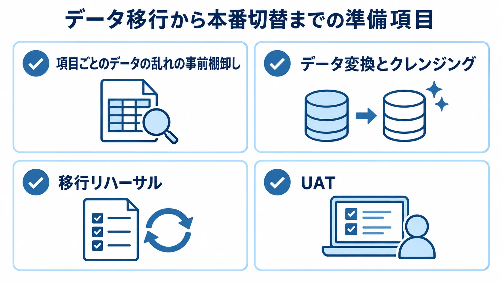 データ移行と本番切替前に確認する4つの準備項目。 データ移行から本番切替までの準備として、データ棚卸し、データ変換とクレンジング、移行リハーサル、UATを並べた図。