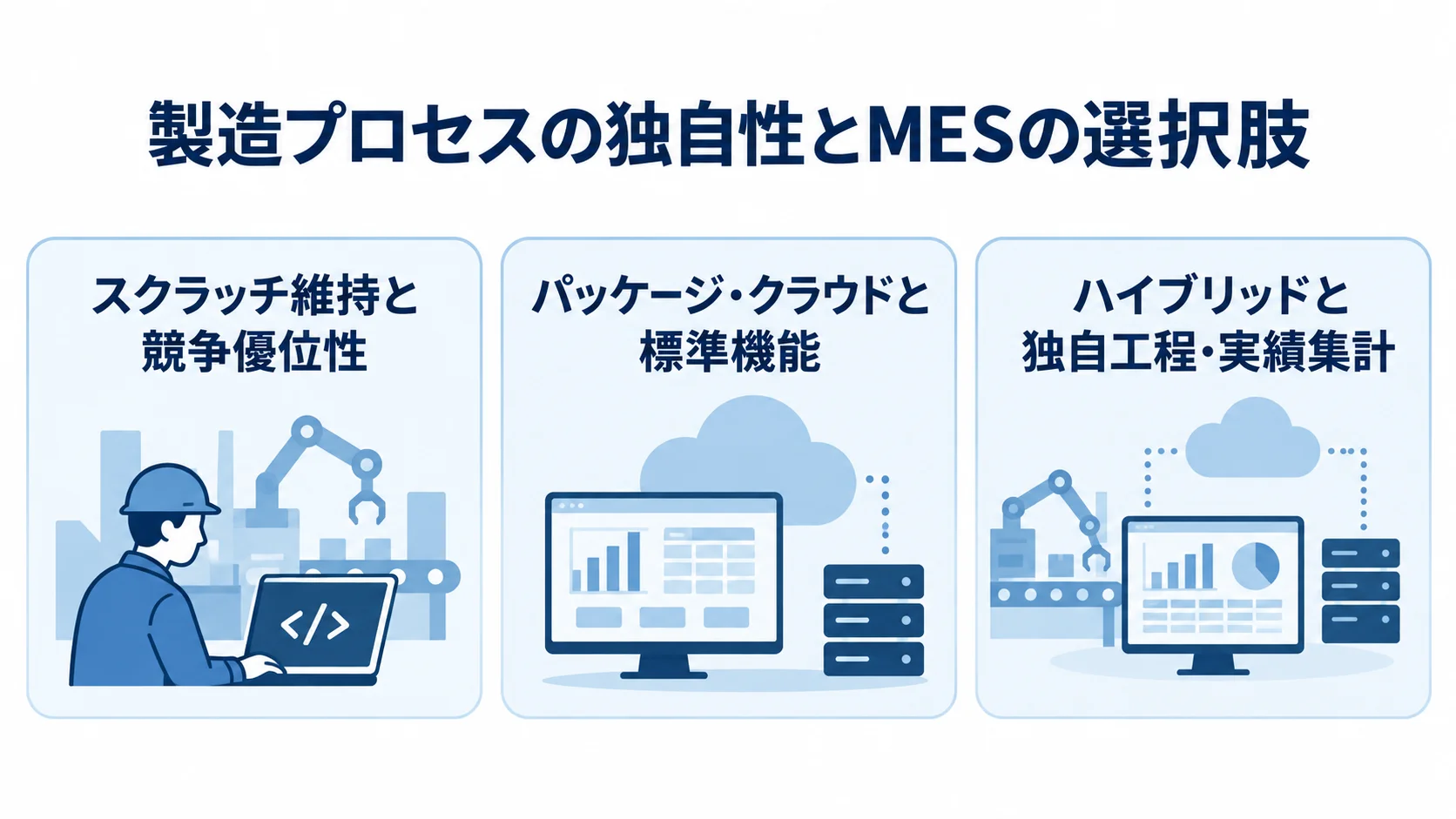 製造プロセスの独自性で選ぶMESの構成 競争優位性のある製造プロセスにはスクラッチ維持、標準機能にはパッケージ・クラウド、両者にはハイブリッドを対応させた図