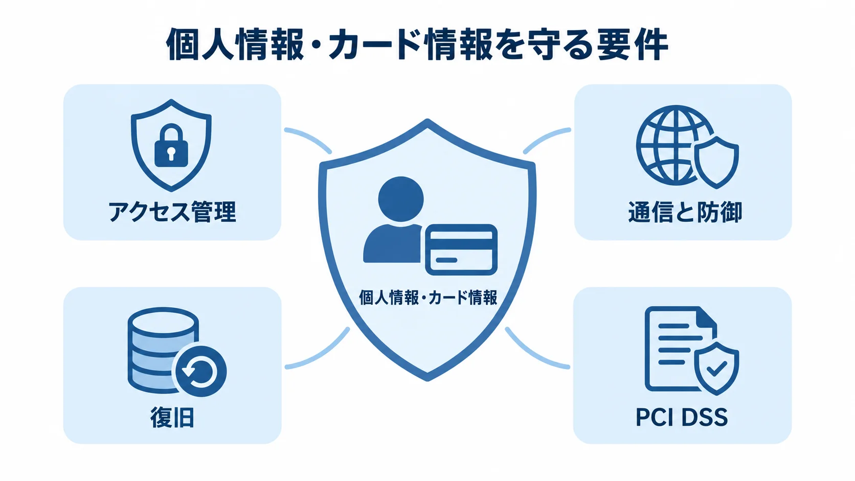 個人情報・カード情報を中央に置き、アクセス管理、通信と防御、復旧、PCI DSSを周囲に配置した図。