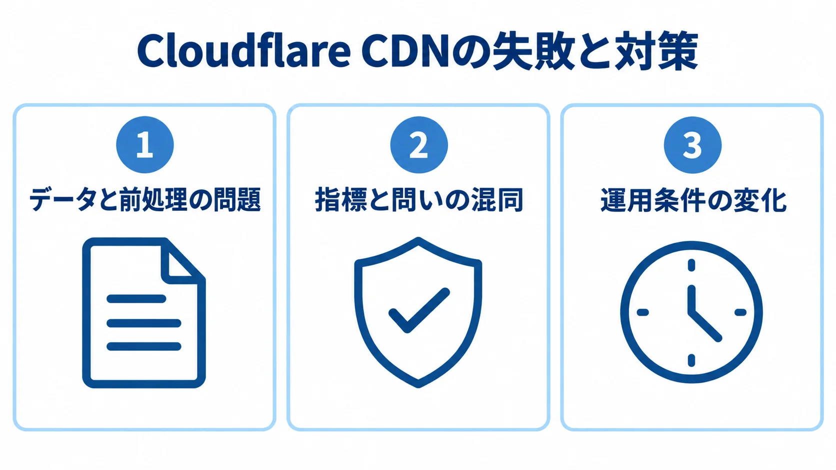 Cloudflare CDNで注意する失敗の分類 Cloudflare CDNで注意する論点を、データと前処理、指標と問い、運用条件の変化に分けた図。