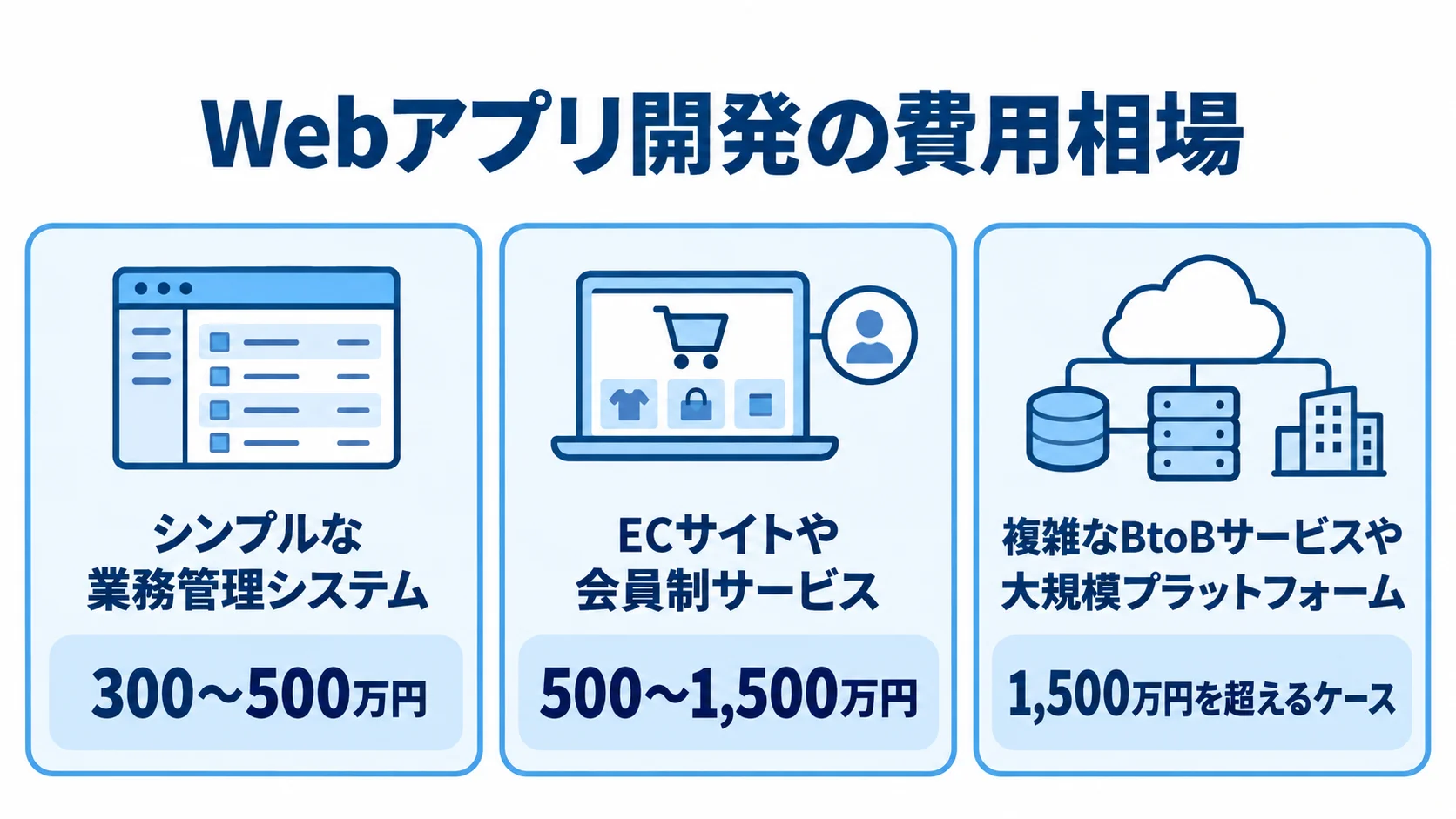 シンプルな業務管理システム、ECサイトや会員制サービス、複雑なBtoBサービスや大規模プラットフォームの開発費用相場を示した図