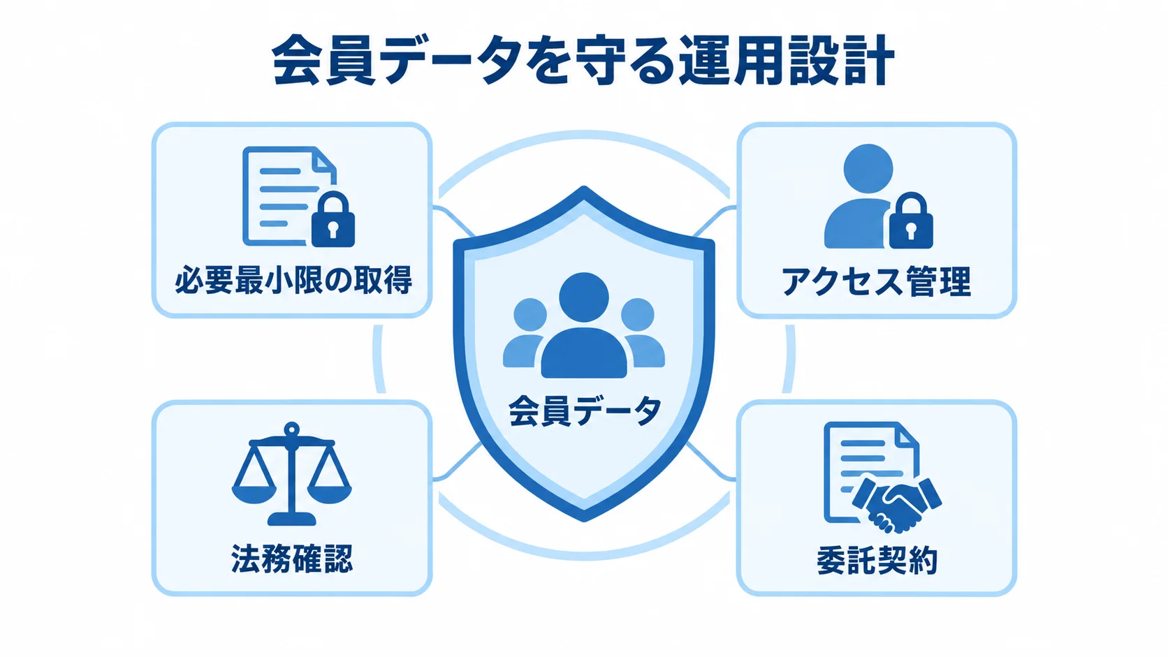 会員データの保護要素 会員データを中央に置き、取得、アクセス管理、法務確認、委託契約で囲む保護図