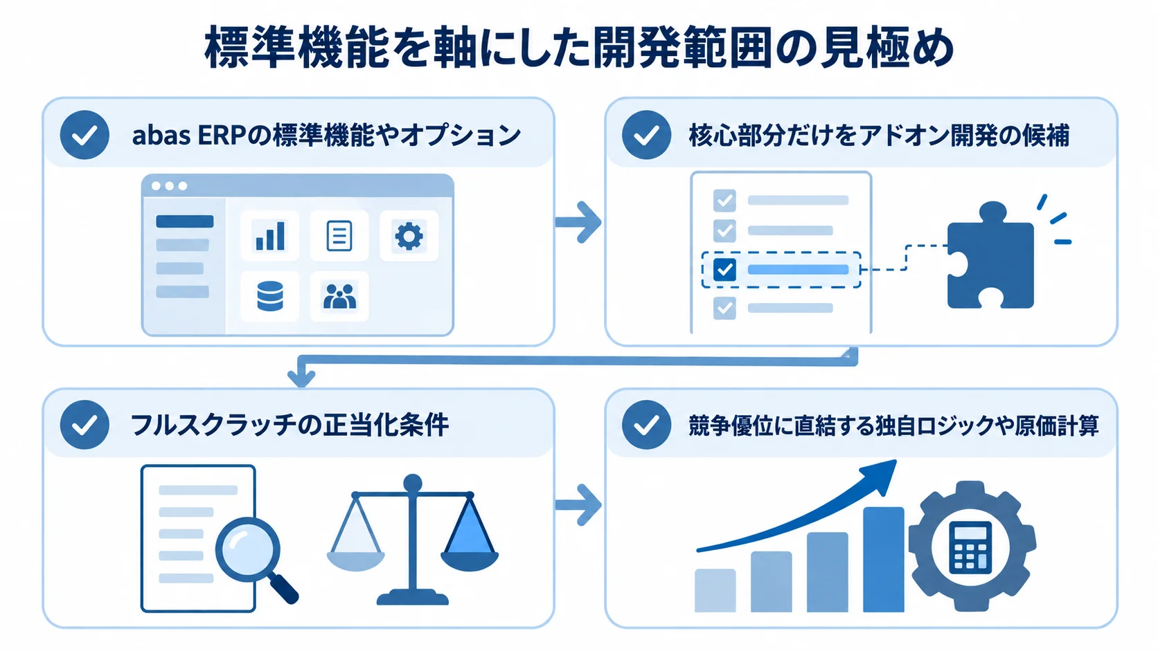 過剰カスタマイズを避ける開発範囲の確認項目 標準機能の検証からアドオン候補の選定、フルスクラッチ条件の確認へ進む4項目のチェック図。
