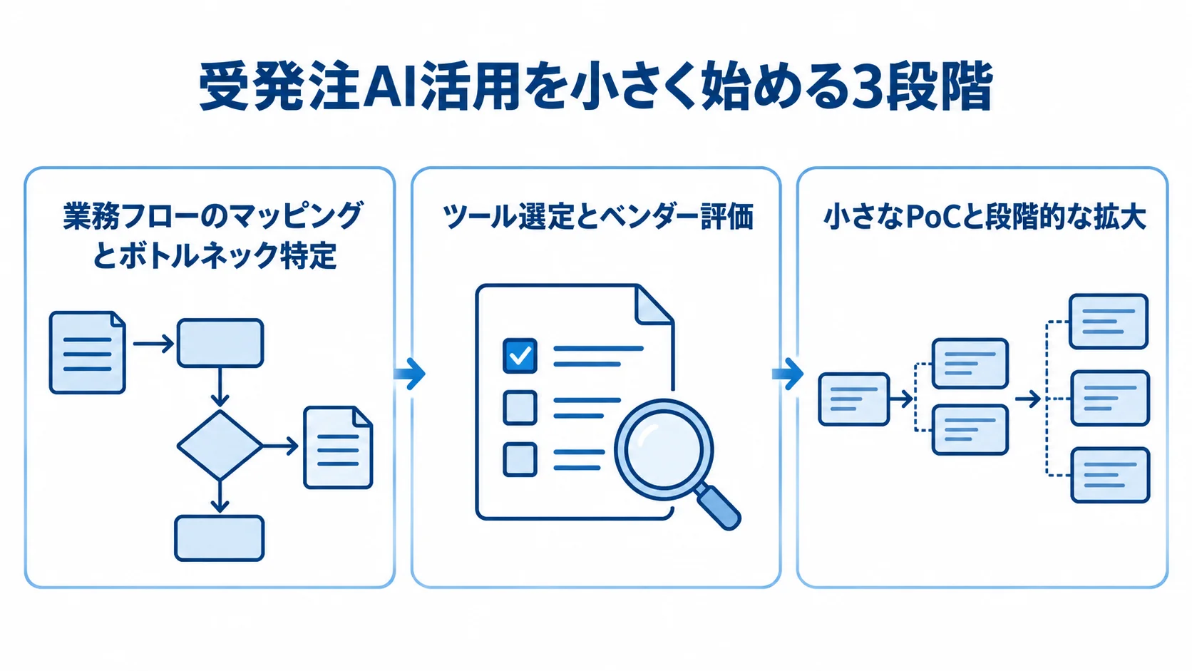 受発注AI活用を小さく始める3段階 受発注AI導入の準備から試験導入、段階的な拡大までを3段階で示した図。