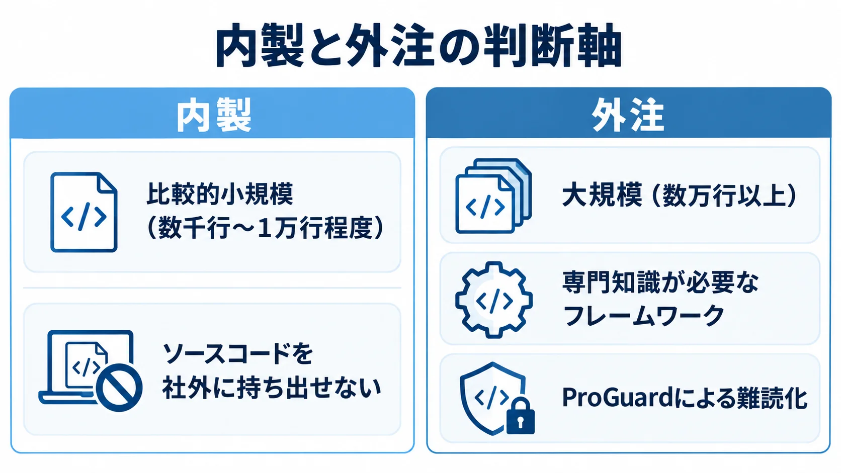 内製と外注の向き不向きを比べる判断軸 内製と外注を、解析対象の規模や社内技術リソース、フレームワークと難読化の条件で比べる図解。