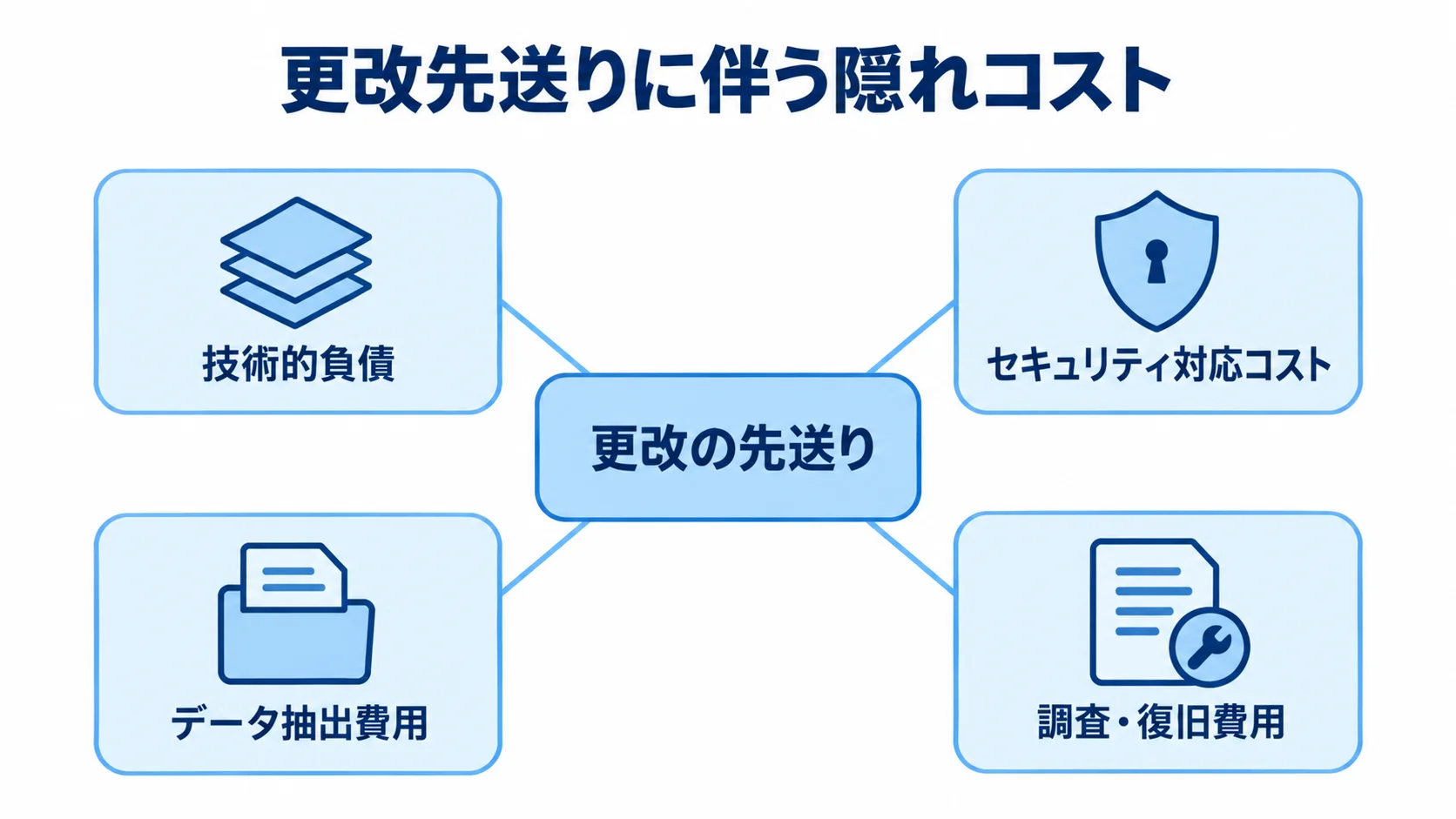 更改の先送りを中央に置き、技術的負債、セキュリティ対応コスト、データ抽出費用、調査・復旧費用を周囲に示す図。