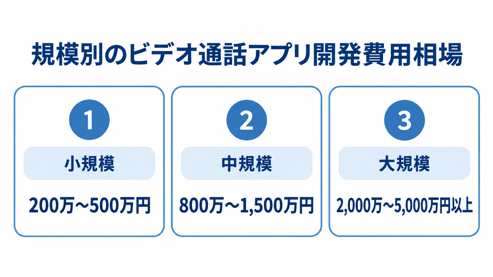規模別のビデオ通話アプリ開発費用相場 小規模、中規模、大規模のビデオ通話アプリ開発費用相場を並べた図