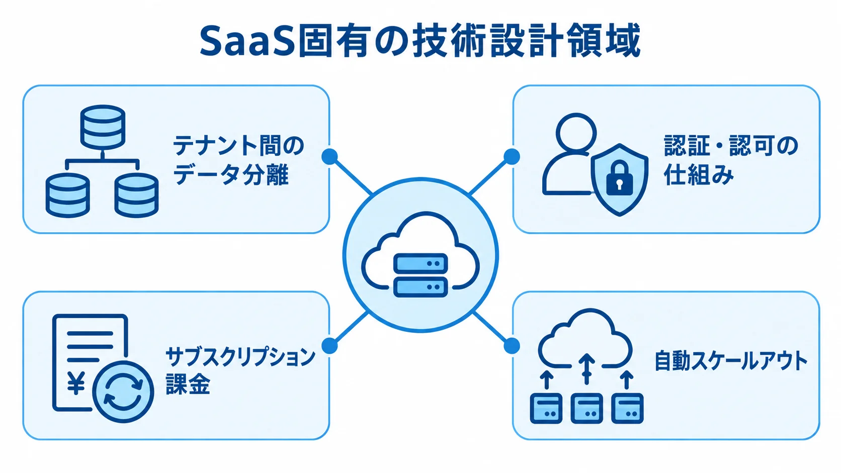 SaaS固有の技術設計領域を示すハブ図 SaaSの技術設計を支えるデータ分離、認証・認可、課金、スケーラビリティをハブ図で示した図。