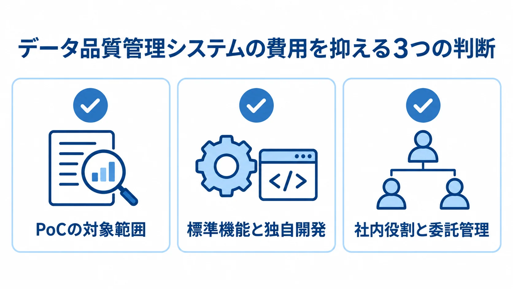 PoCの対象範囲、標準機能と独自開発、社内役割と委託管理を3枚のチェックカードで示した図。