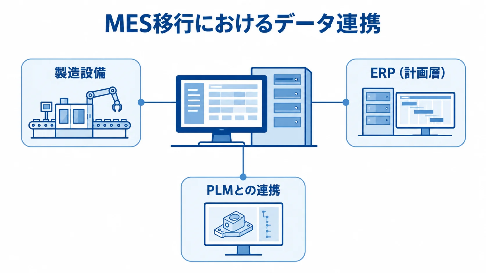 MESを中心に、製造設備、ERP（計画層）、PLMとの連携を示す図。