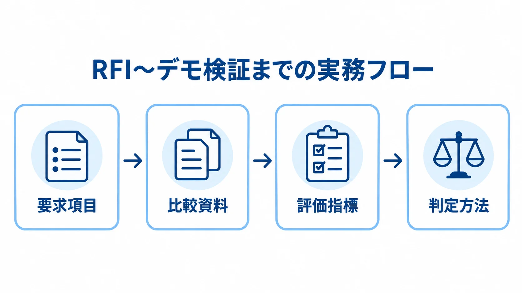 RFIからデモ検証までの確認項目 情報要求書で要求項目と比較資料をそろえ、デモで評価指標と判定方法を決める流れ。