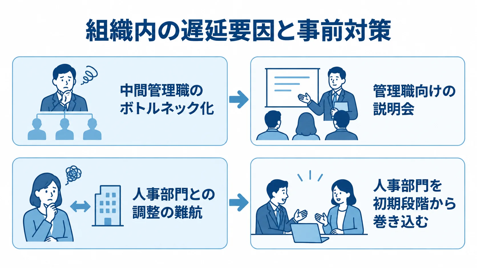 業務改善プロジェクトの遅延要因と対策 中間管理職と人事部門に関する遅延要因を、それぞれの事前対策と左右で対応させた図。