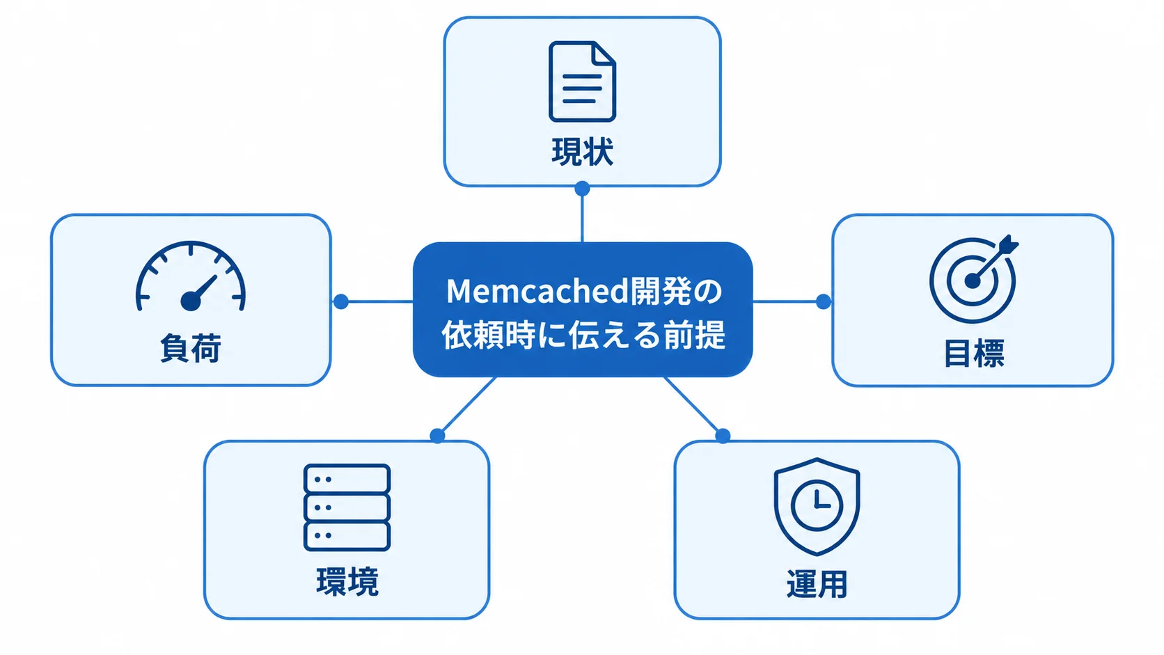 Memcached開発の見積もり依頼で共有する情報 依頼時に伝える現状、負荷、目標、環境、運用の5項目を中央のハブからつないだ図
