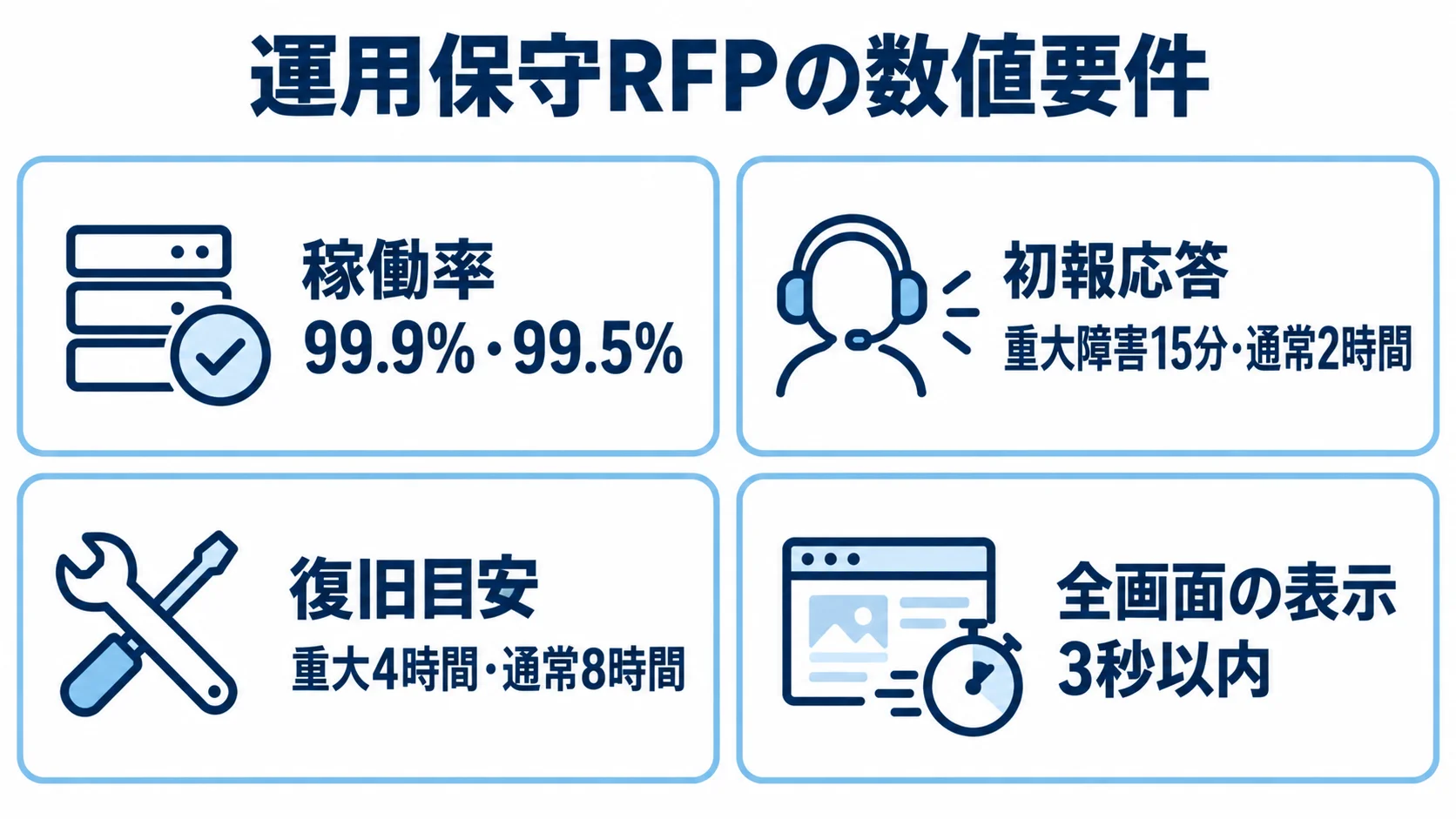稼働率、初報応答、復旧目安、全画面の表示時間に記事中の数値例を添えた4枚のパネル図。