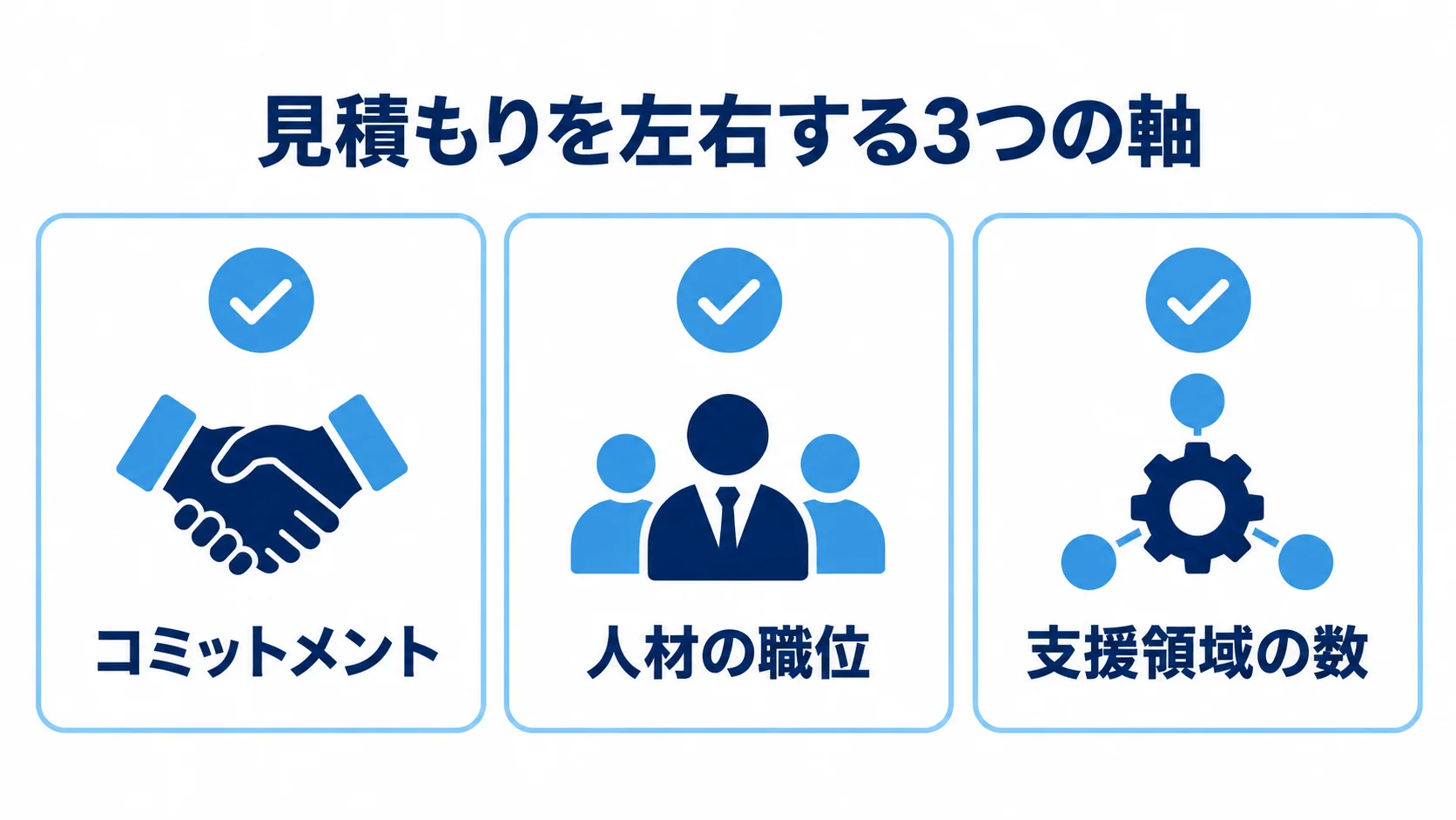 総合コンサルの見積もりで確認する3つの要因 見積もりの軸として、コミットメント・人材の職位・支援領域の数を示した図解。