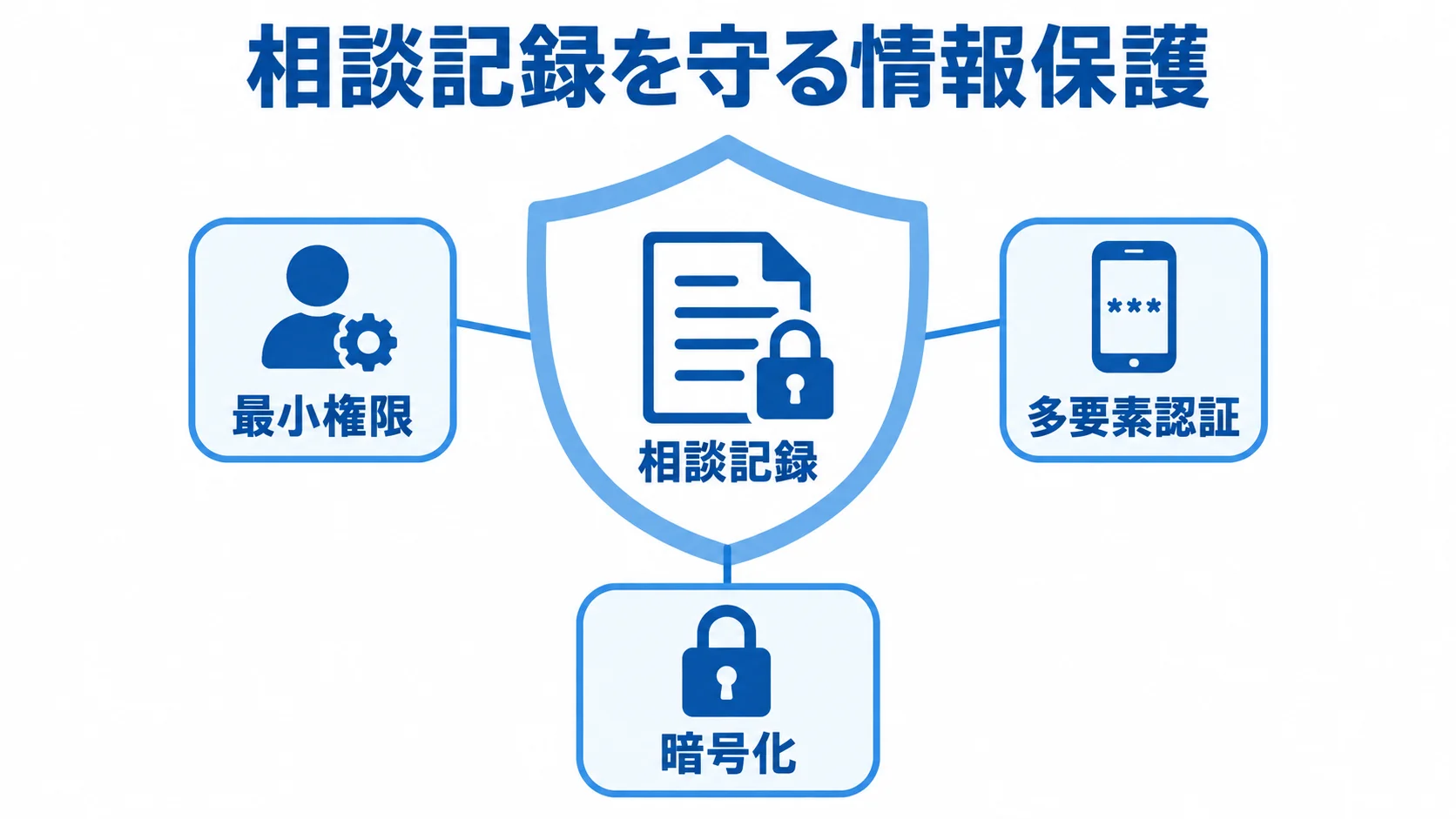相談記録を中央に置き、最小権限、多要素認証、暗号化で囲んだ情報保護の図解