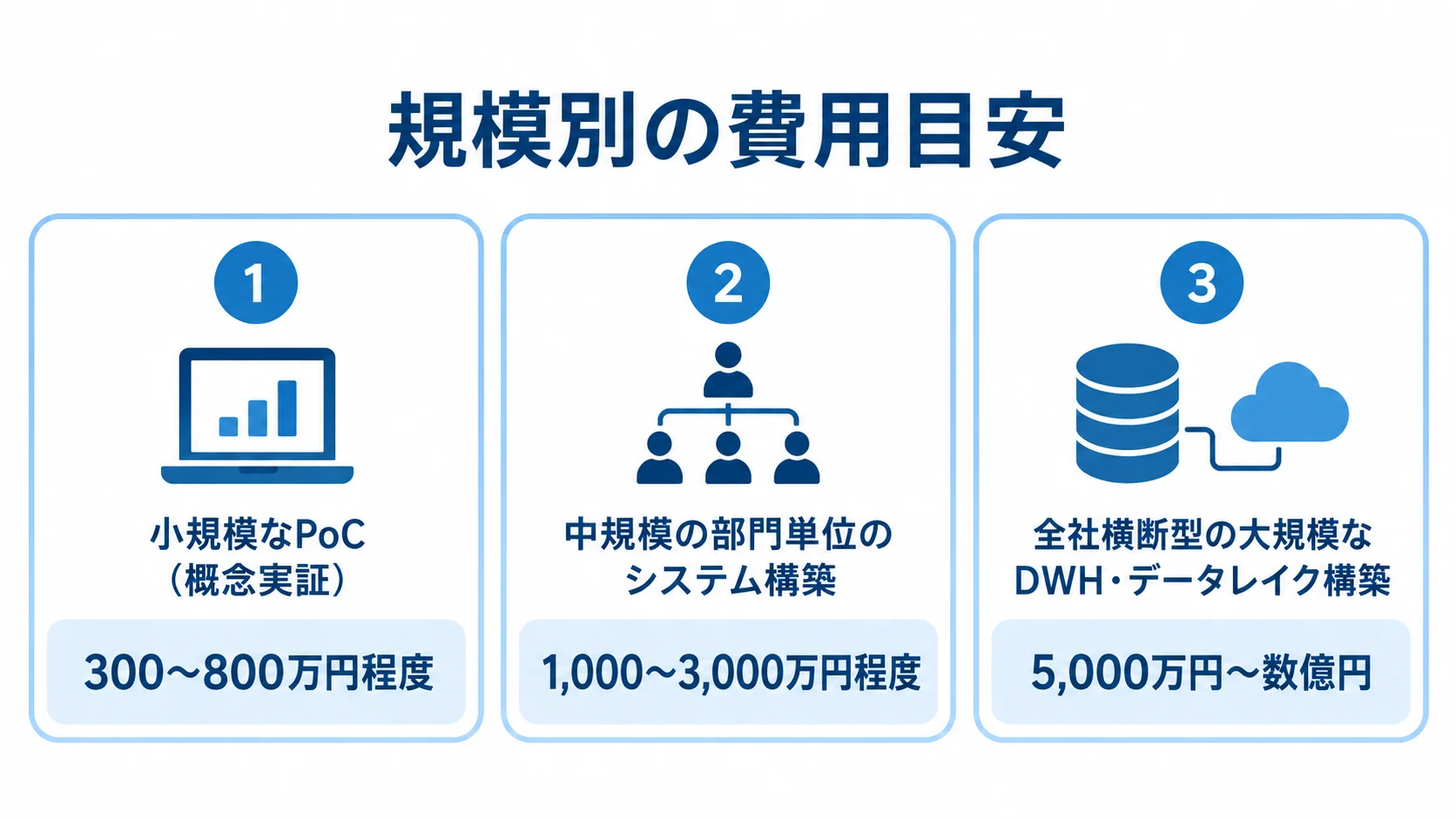 小規模なPoC、中規模の部門単位、全社横断型の大規模構築について、開発費用の幅を3枚のパネルで示す図。