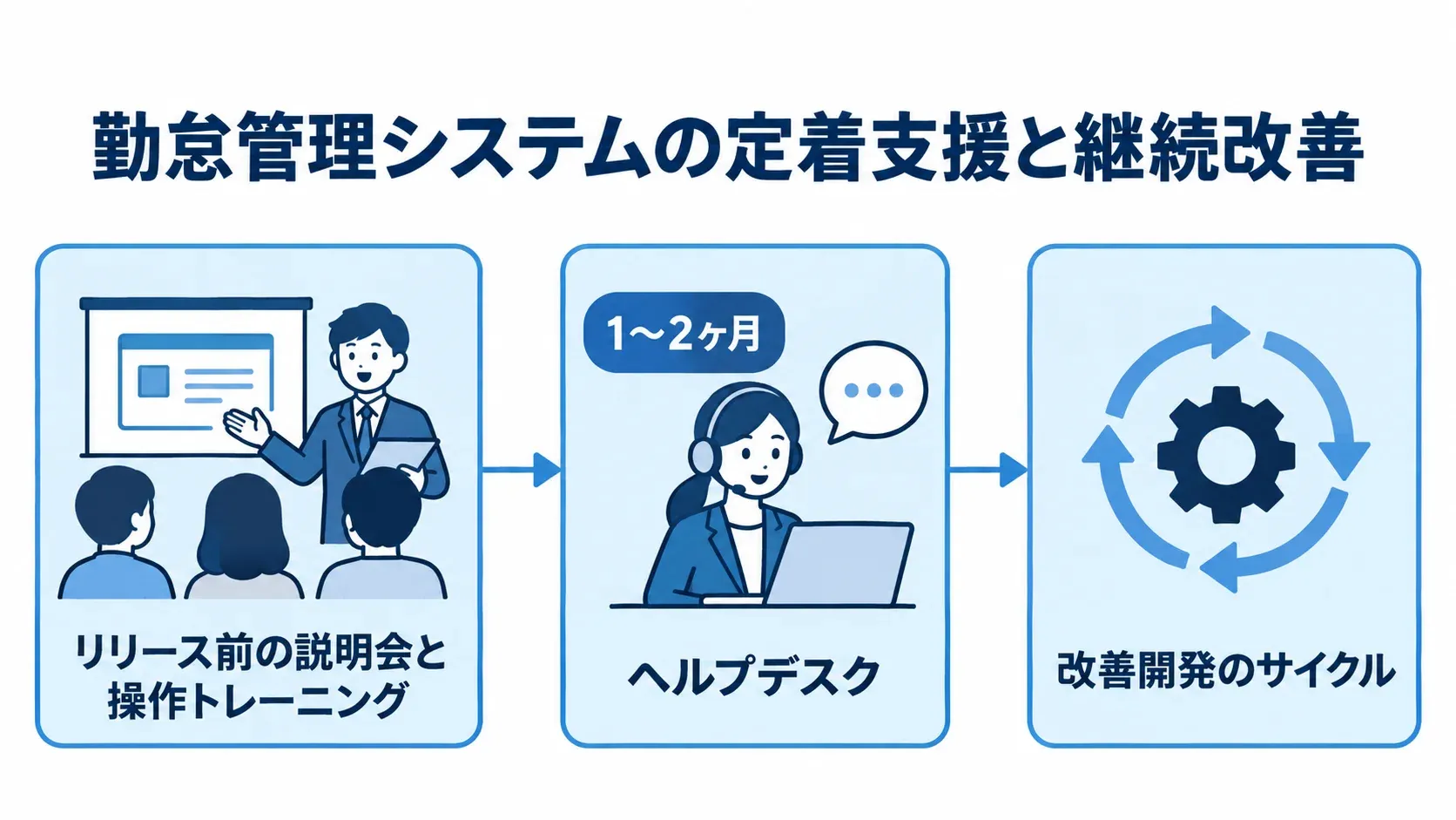 勤怠管理システムの定着支援と継続改善 勤怠管理システムの定着支援をリリース前の説明会、1〜2ヶ月のヘルプデスク、改善開発の順に示す図。