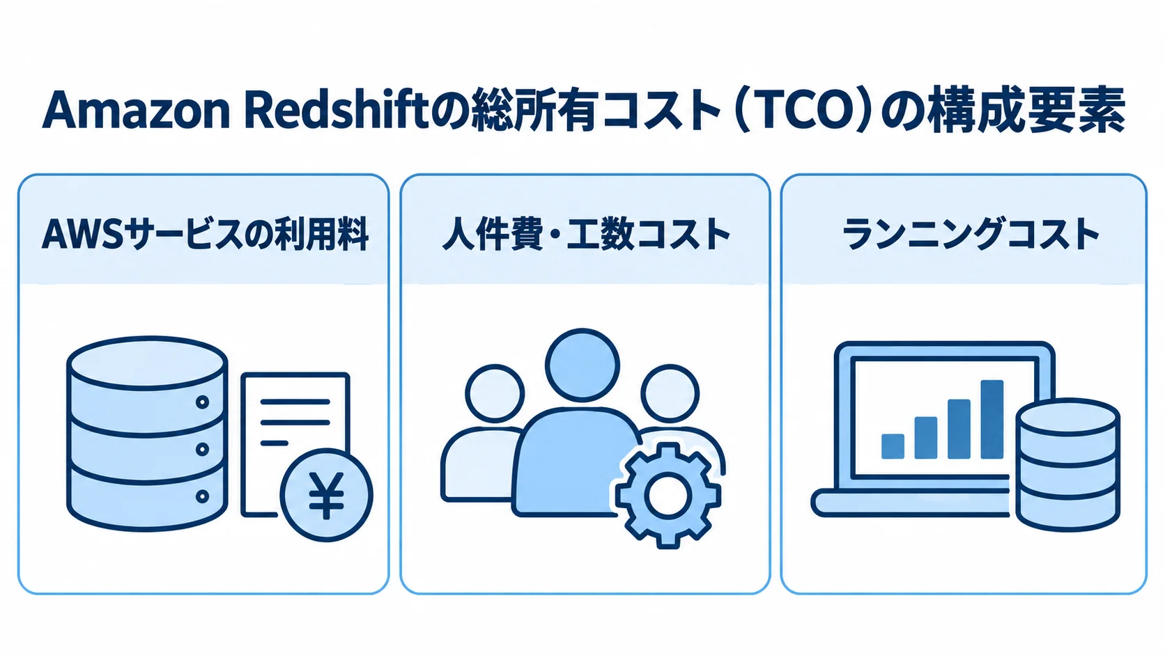 AWSサービスの利用料、人件費・工数コスト、ランニングコストからなるRedshiftのTCO構成図