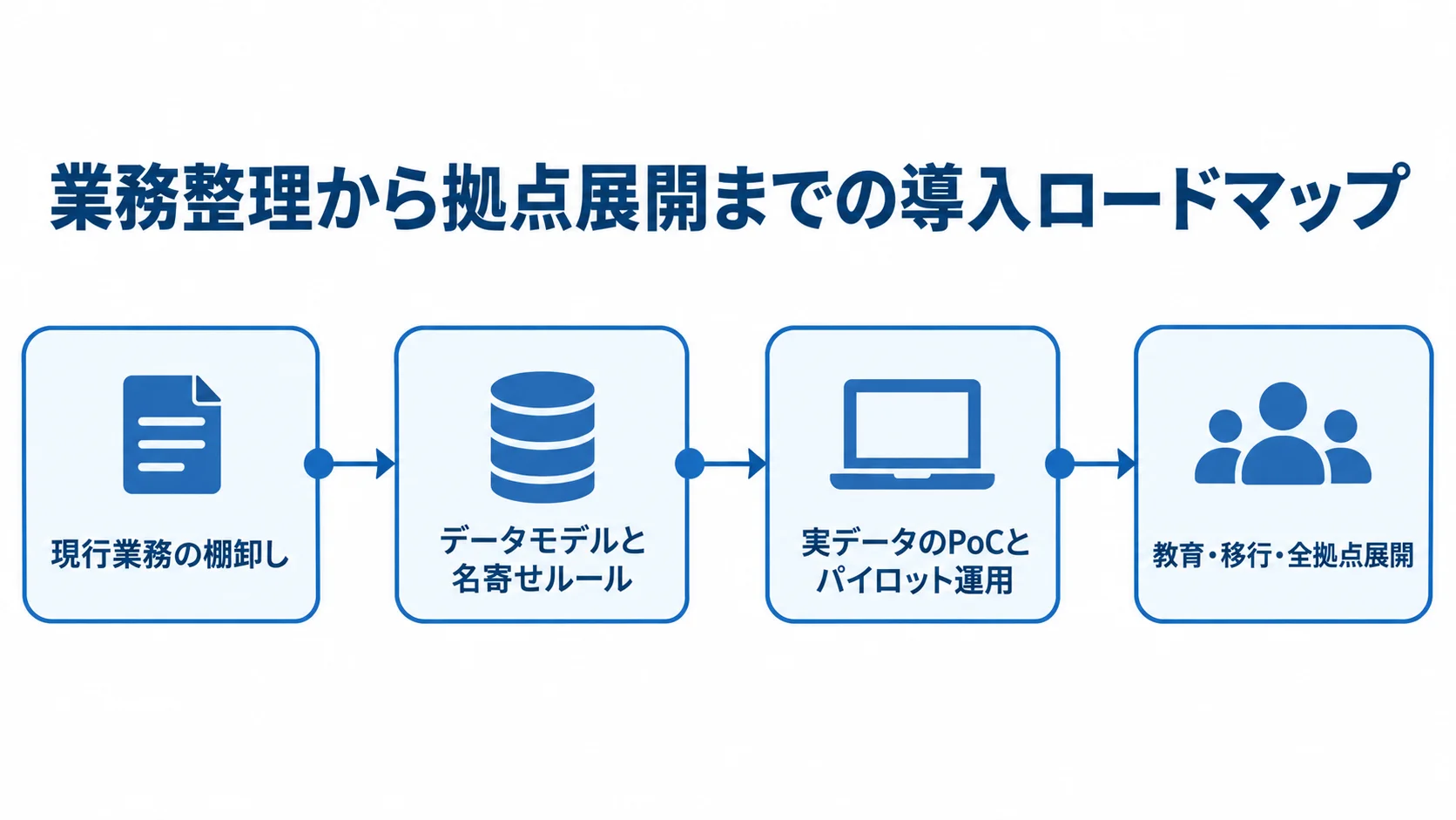 葬儀顧客管理システムの導入手順 現行業務の棚卸し、データモデルと名寄せルールの定義、実データPoCとパイロット、教育・移行・全拠点展開を順に示す図。