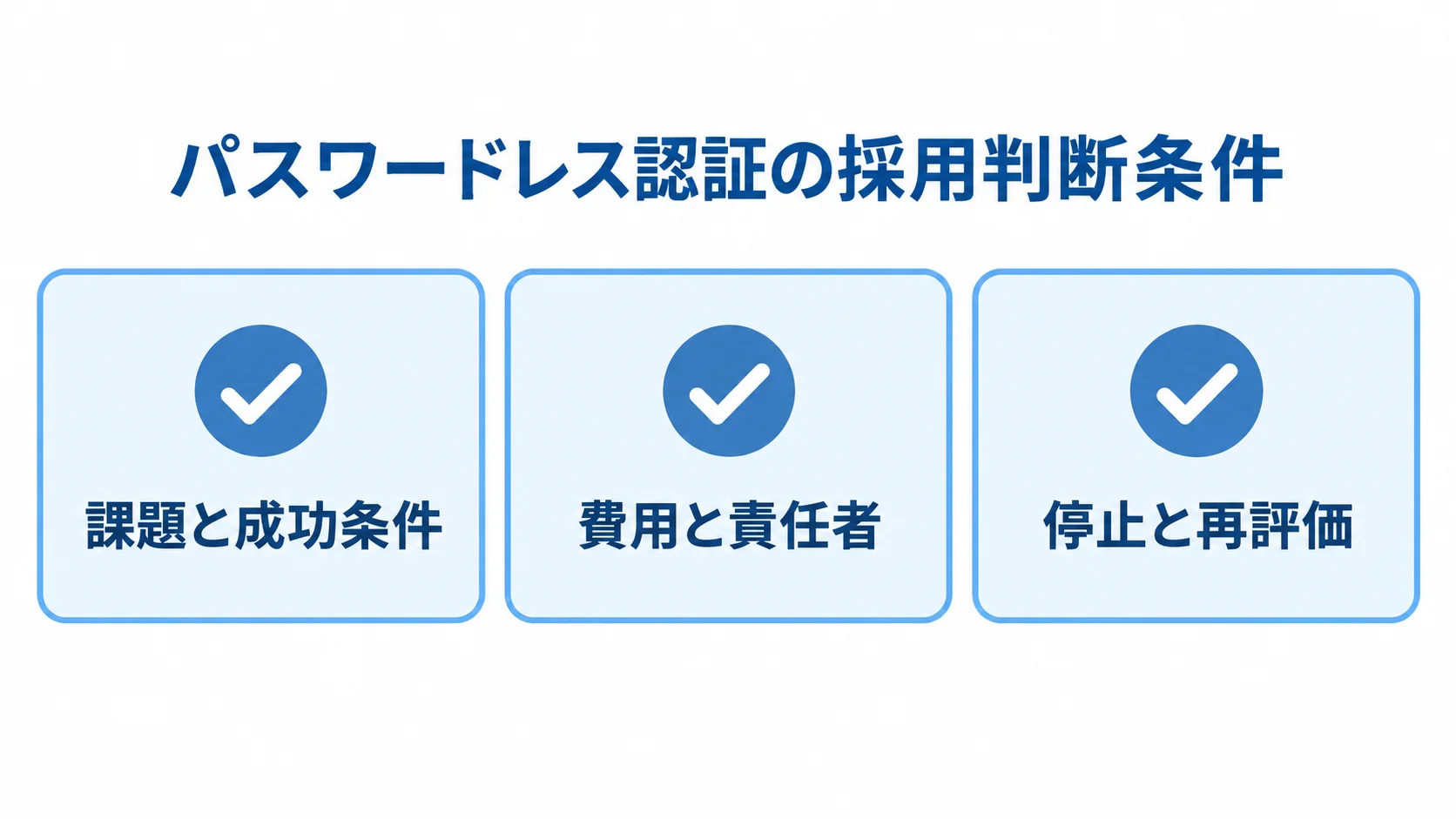 パスワードレス認証を採用する前の判断チェック項目 採用判断の前に確認する課題と成功条件、費用と責任者、停止と再評価の3項目を並べた図解。