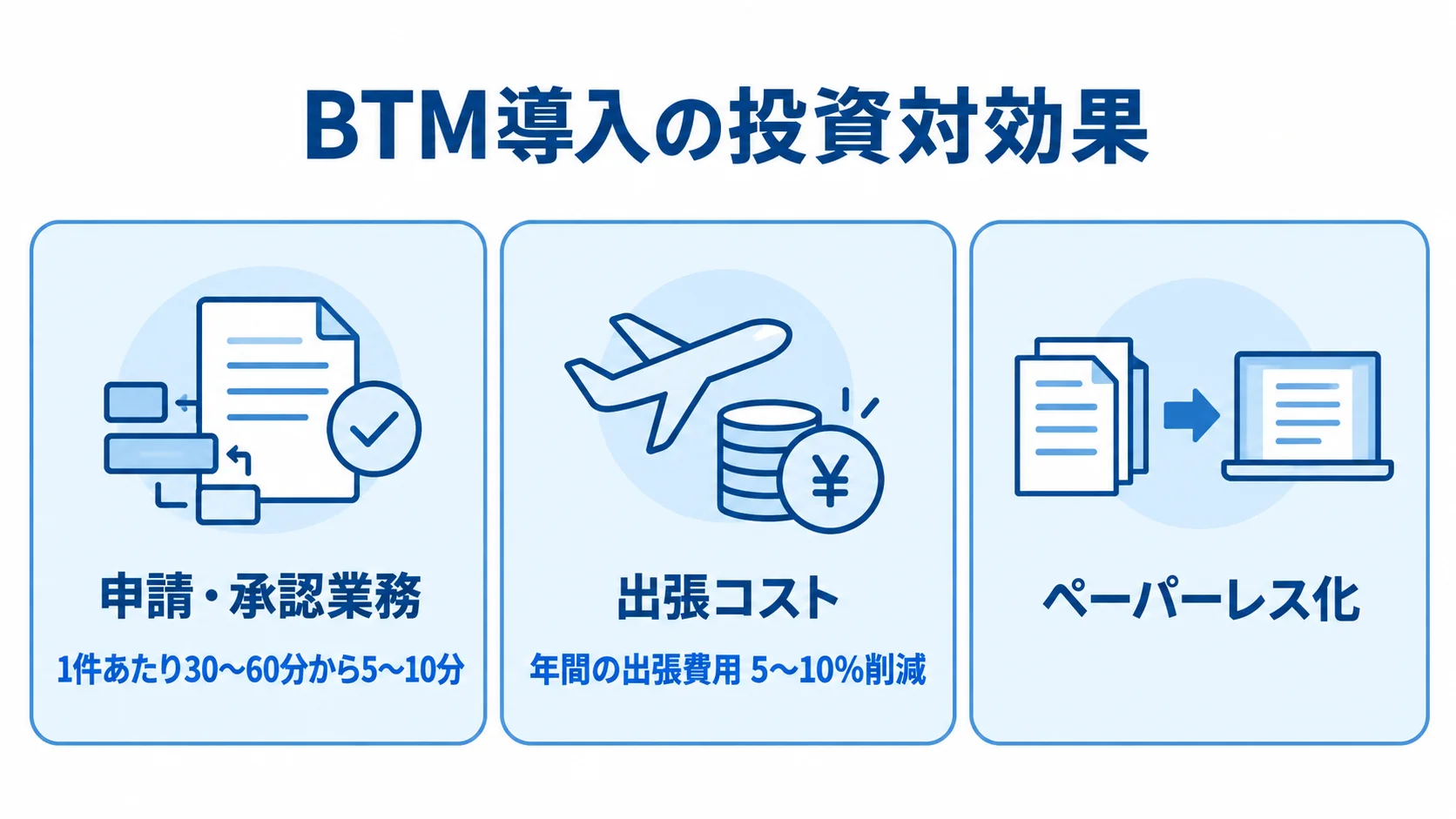 申請処理の時間短縮、出張費用の削減、ペーパーレス化による効果を並べた図解。