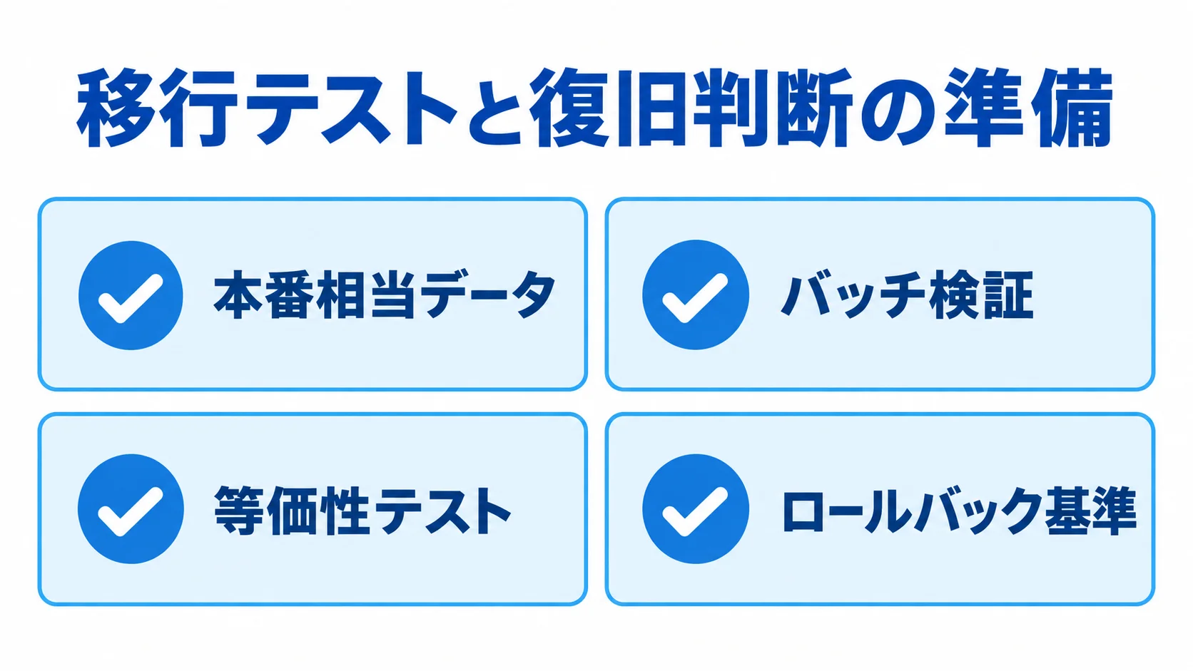 本番相当データ、バッチ検証、等価性テスト、ロールバック基準をチェックカードで並べた図。