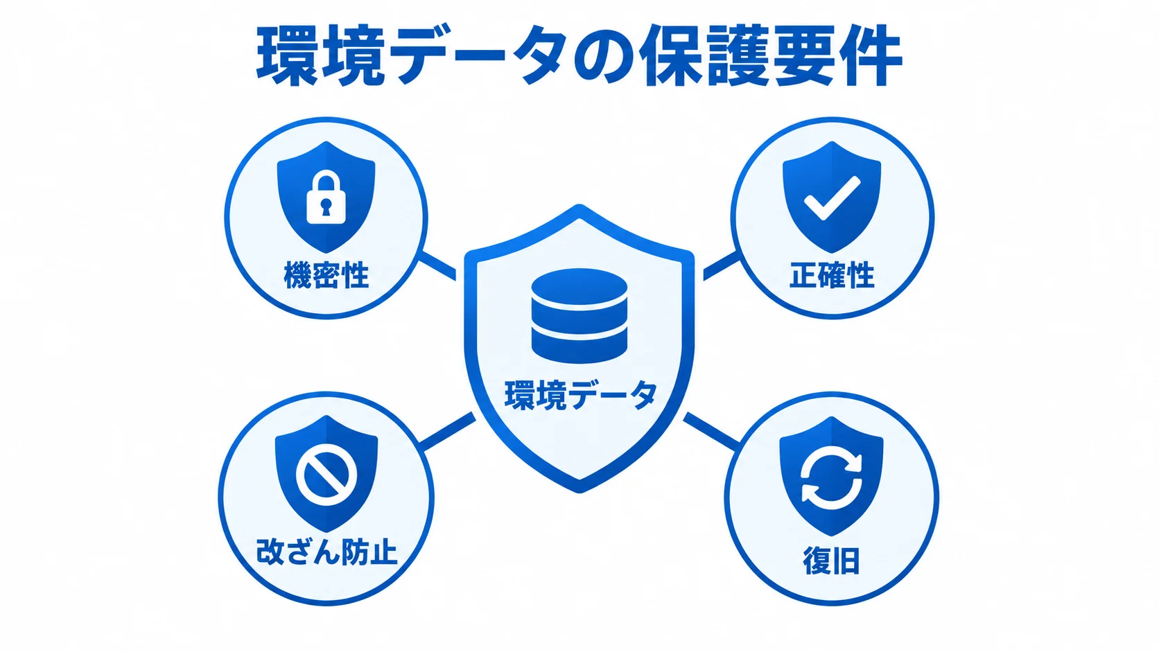 環境データの保護要件 環境データを中央に置き、機密性、正確性、改ざん防止、復旧の4要件で囲んだ図。