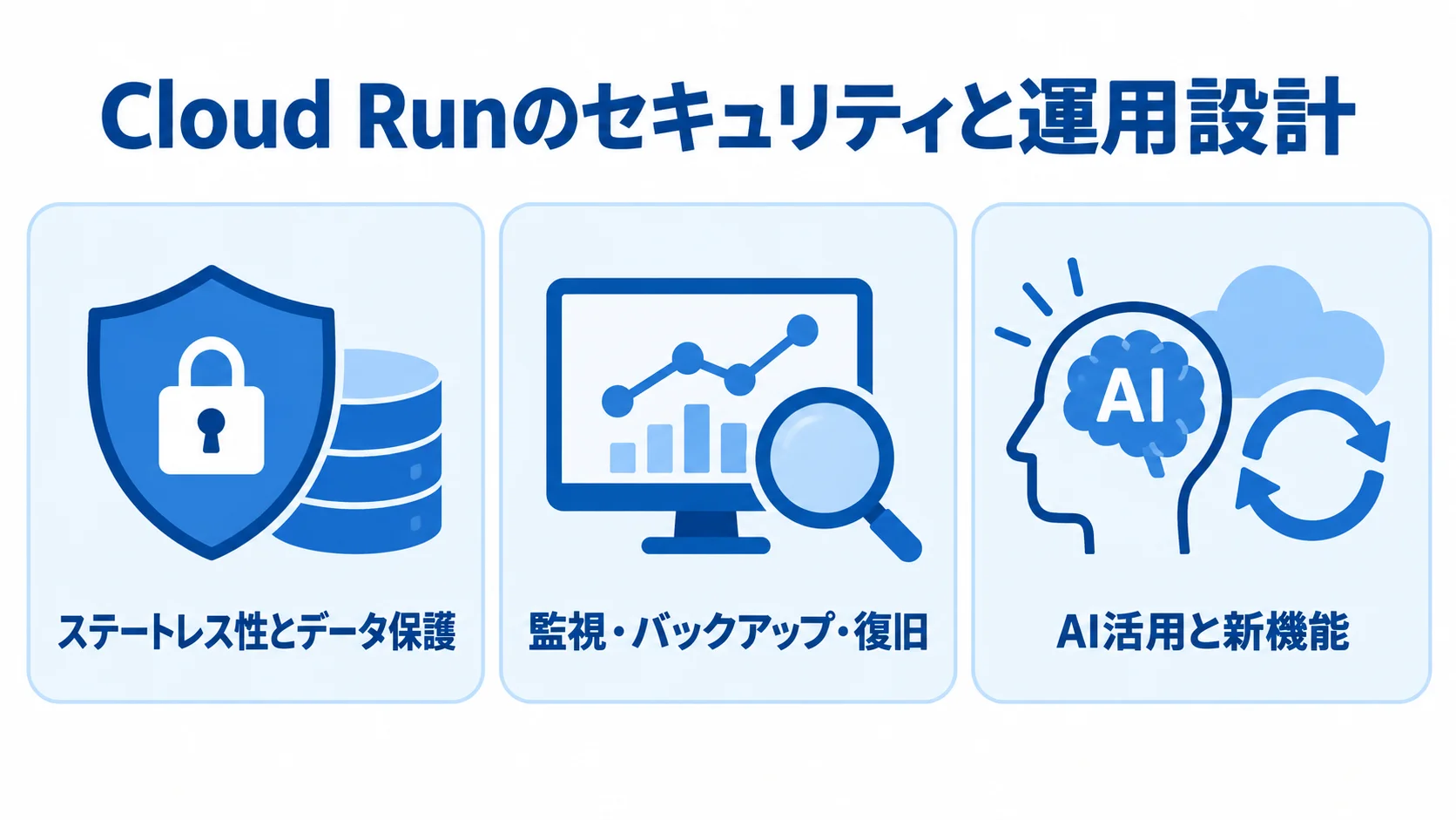 Cloud Runのセキュリティと運用設計の論点 Cloud Runの運用設計を、データ保護、監視と復旧、AI活用と新機能の3つのパネルで示した図。