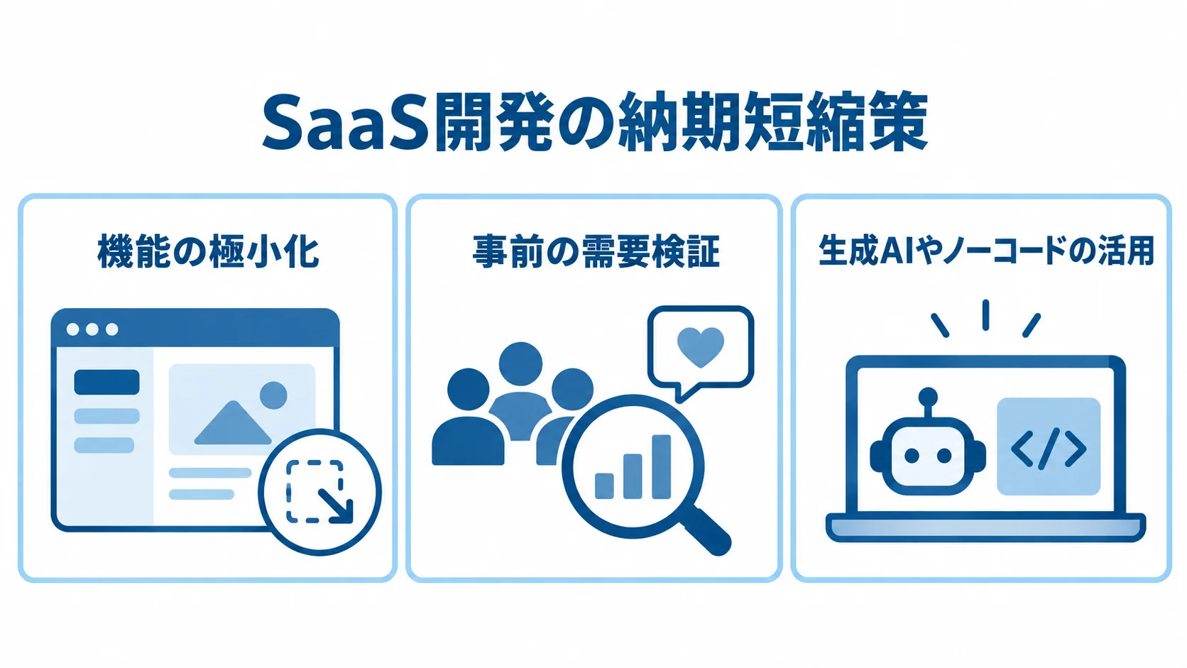 SaaS開発の納期を短縮する三つのアプローチ 機能を絞る、事前に需要を検証する、生成AIやノーコードを使うという三つの納期短縮策を並べた図。