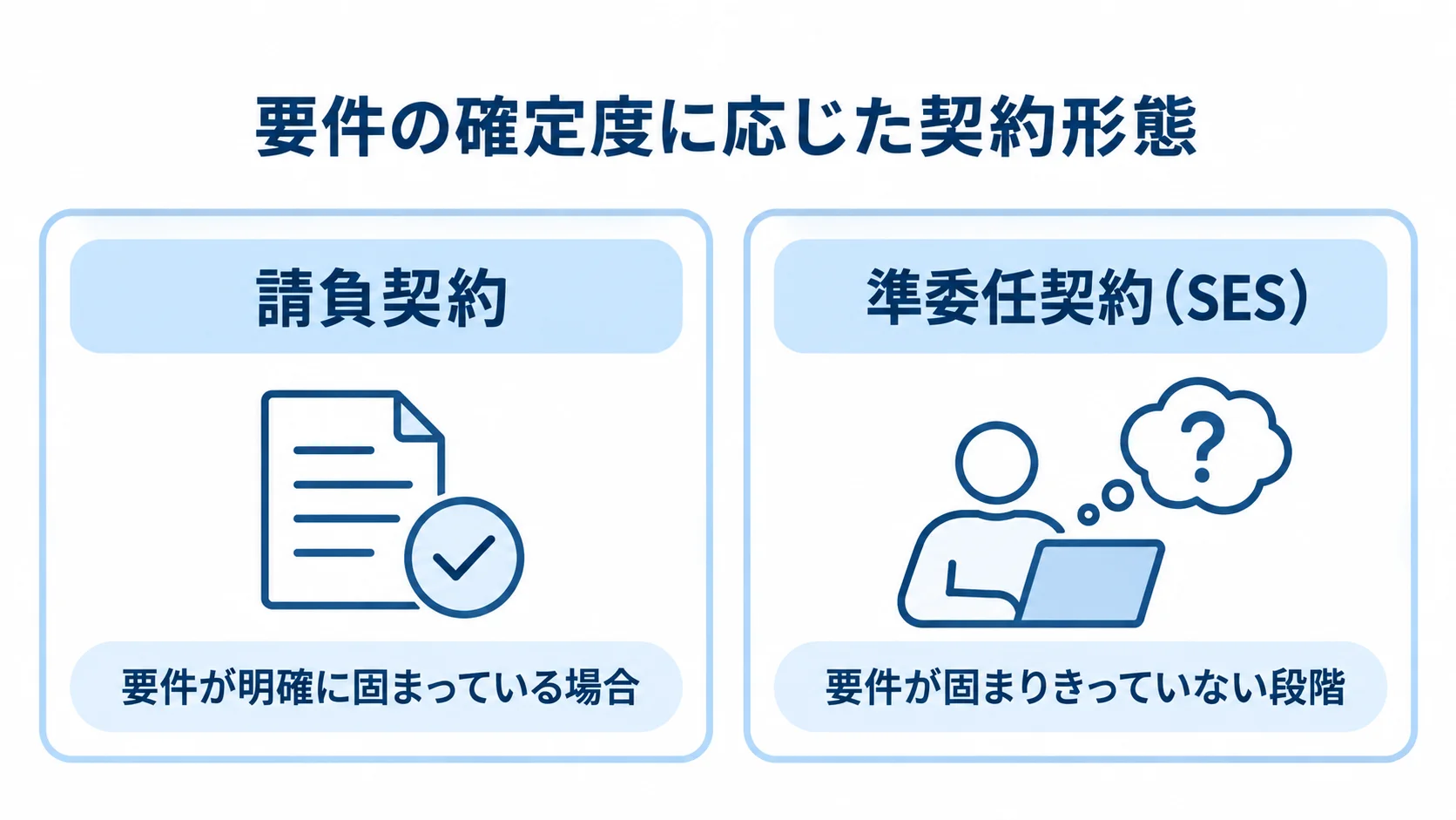 要件の確定度と契約形態 契約形態を要件の確定度で対比し、請負契約は要件が明確な場合、準委任契約(SES)は要件が固まりきっていない段階に適することを示した図。