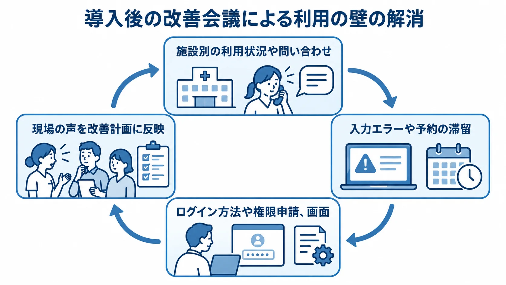 利用状況の確認から改善計画への反映までの循環 施設別の利用状況や問い合わせを確認し、入力エラーや予約の滞留、画面などを見直して改善計画に反映する循環図。