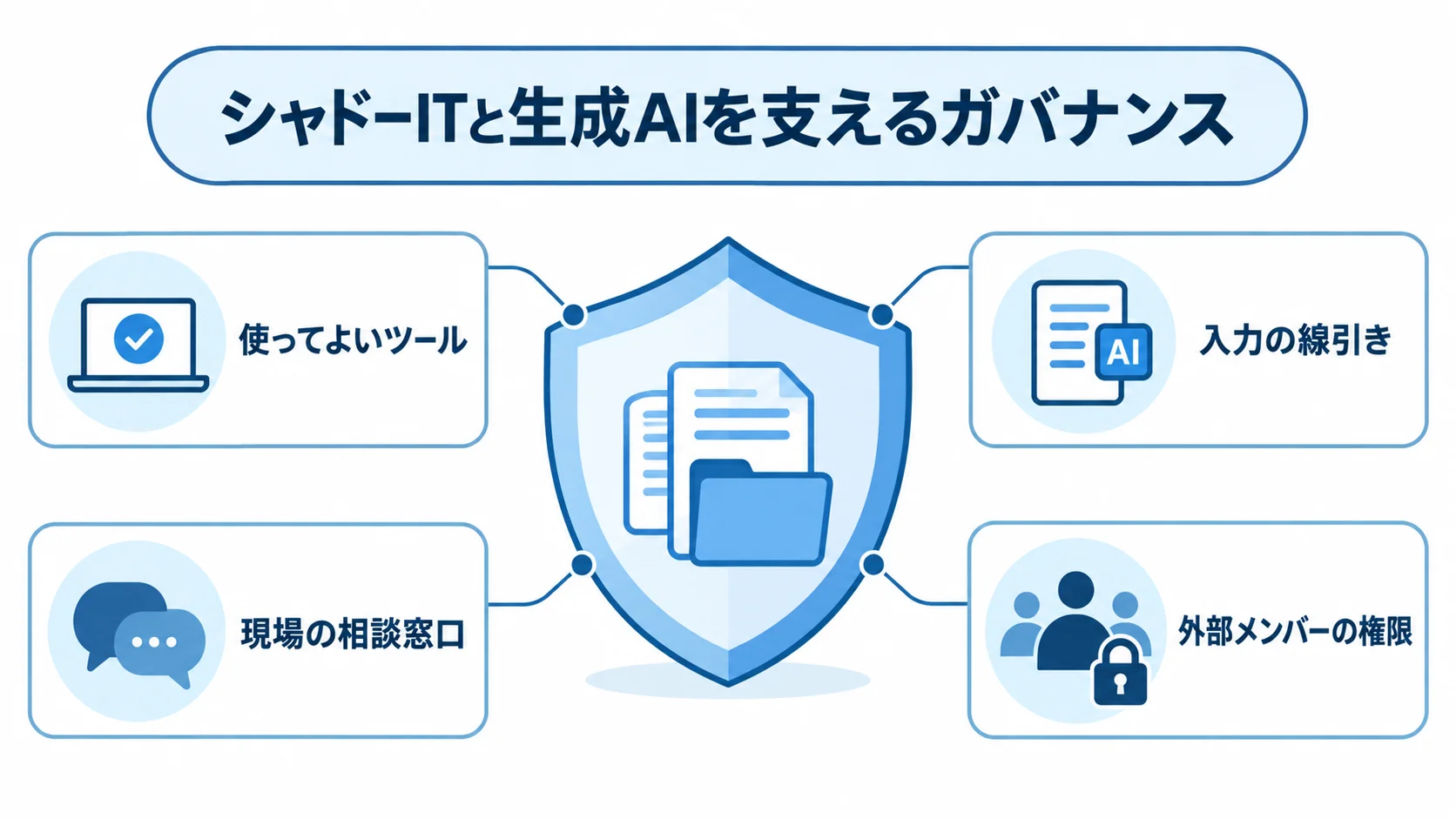 ガバナンスの保護枠の周囲に、使ってよいツール、入力の線引き、現場の相談窓口、外部メンバーの権限を配置した図解。