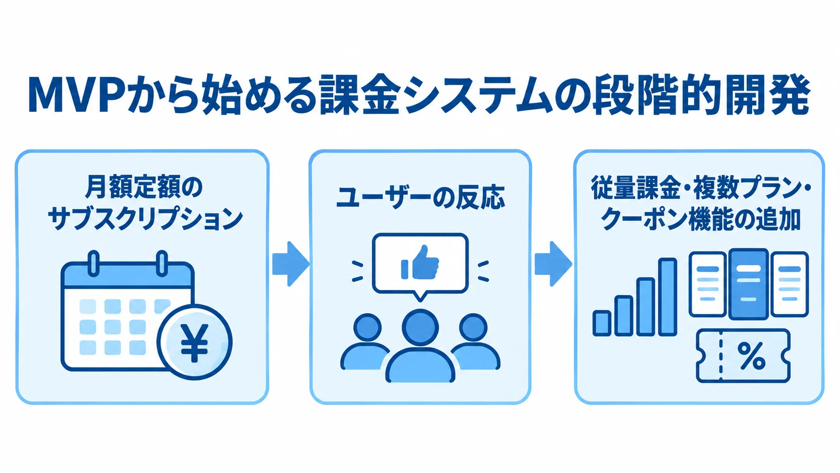 MVPから始める課金システムの段階的開発 月額定額のサブスクリプションから始め、ユーザーの反応を見て機能を追加する流れを示した図
