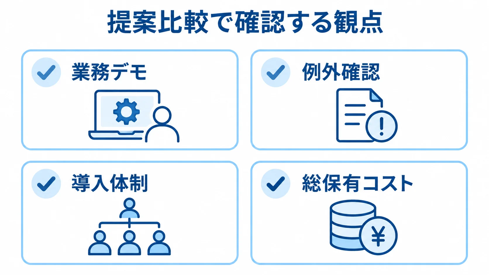 提案比較で確認する業務デモ・例外・導入体制・総保有コストのチェック図 候補会社の提案比較で確認する業務デモ、例外確認、導入体制、総保有コストを4枚のカードに整理した図。