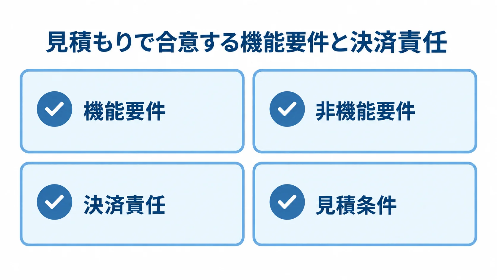 見積もり前に確認する要件と決済責任の図。 機能要件、非機能要件、決済責任、見積条件を4枚のカードに分けた図。